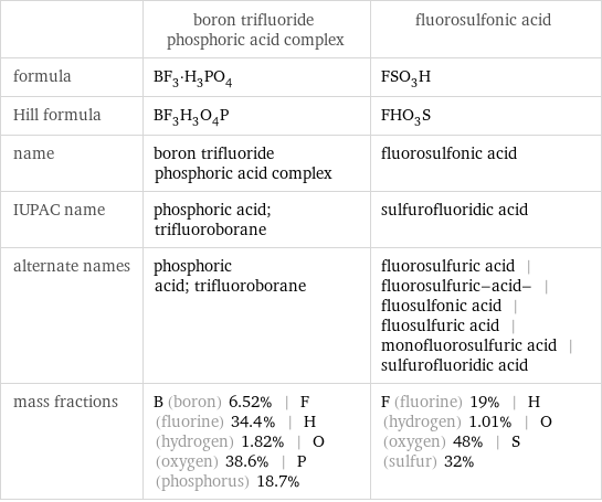  | boron trifluoride phosphoric acid complex | fluorosulfonic acid formula | BF_3·H_3PO_4 | FSO_3H Hill formula | BF_3H_3O_4P | FHO_3S name | boron trifluoride phosphoric acid complex | fluorosulfonic acid IUPAC name | phosphoric acid; trifluoroborane | sulfurofluoridic acid alternate names | phosphoric acid; trifluoroborane | fluorosulfuric acid | fluorosulfuric-acid- | fluosulfonic acid | fluosulfuric acid | monofluorosulfuric acid | sulfurofluoridic acid mass fractions | B (boron) 6.52% | F (fluorine) 34.4% | H (hydrogen) 1.82% | O (oxygen) 38.6% | P (phosphorus) 18.7% | F (fluorine) 19% | H (hydrogen) 1.01% | O (oxygen) 48% | S (sulfur) 32%
