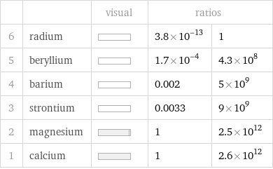  | | visual | ratios |  6 | radium | | 3.8×10^-13 | 1 5 | beryllium | | 1.7×10^-4 | 4.3×10^8 4 | barium | | 0.002 | 5×10^9 3 | strontium | | 0.0033 | 9×10^9 2 | magnesium | | 1 | 2.5×10^12 1 | calcium | | 1 | 2.6×10^12