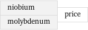 niobium molybdenum | price