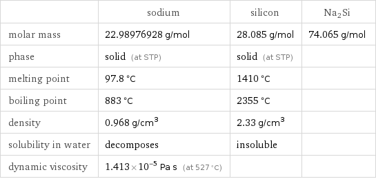  | sodium | silicon | Na2Si molar mass | 22.98976928 g/mol | 28.085 g/mol | 74.065 g/mol phase | solid (at STP) | solid (at STP) |  melting point | 97.8 °C | 1410 °C |  boiling point | 883 °C | 2355 °C |  density | 0.968 g/cm^3 | 2.33 g/cm^3 |  solubility in water | decomposes | insoluble |  dynamic viscosity | 1.413×10^-5 Pa s (at 527 °C) | | 