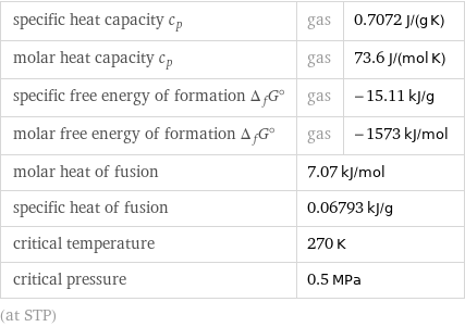 specific heat capacity c_p | gas | 0.7072 J/(g K) molar heat capacity c_p | gas | 73.6 J/(mol K) specific free energy of formation Δ_fG° | gas | -15.11 kJ/g molar free energy of formation Δ_fG° | gas | -1573 kJ/mol molar heat of fusion | 7.07 kJ/mol |  specific heat of fusion | 0.06793 kJ/g |  critical temperature | 270 K |  critical pressure | 0.5 MPa |  (at STP)