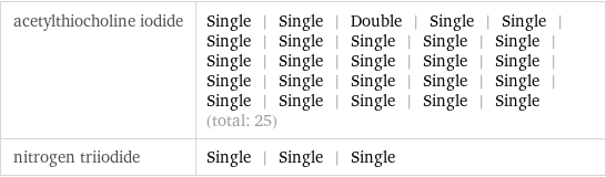 acetylthiocholine iodide | Single | Single | Double | Single | Single | Single | Single | Single | Single | Single | Single | Single | Single | Single | Single | Single | Single | Single | Single | Single | Single | Single | Single | Single | Single (total: 25) nitrogen triiodide | Single | Single | Single