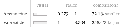  | visual | ratios | | comparisons fotemustine | | 0.279 | 1 | 72.1% smaller vapreotide | | 1 | 3.584 | 258.4% larger