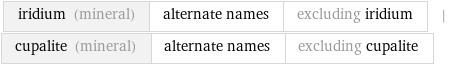 iridium (mineral) | alternate names | excluding iridium | cupalite (mineral) | alternate names | excluding cupalite