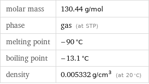 molar mass | 130.44 g/mol phase | gas (at STP) melting point | -90 °C boiling point | -13.1 °C density | 0.005332 g/cm^3 (at 20 °C)