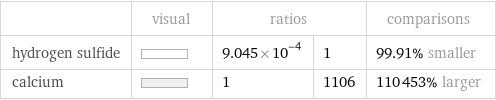  | visual | ratios | | comparisons hydrogen sulfide | | 9.045×10^-4 | 1 | 99.91% smaller calcium | | 1 | 1106 | 110453% larger