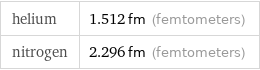 helium | 1.512 fm (femtometers) nitrogen | 2.296 fm (femtometers)