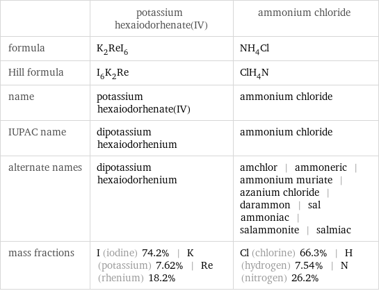  | potassium hexaiodorhenate(IV) | ammonium chloride formula | K_2ReI_6 | NH_4Cl Hill formula | I_6K_2Re | ClH_4N name | potassium hexaiodorhenate(IV) | ammonium chloride IUPAC name | dipotassium hexaiodorhenium | ammonium chloride alternate names | dipotassium hexaiodorhenium | amchlor | ammoneric | ammonium muriate | azanium chloride | darammon | sal ammoniac | salammonite | salmiac mass fractions | I (iodine) 74.2% | K (potassium) 7.62% | Re (rhenium) 18.2% | Cl (chlorine) 66.3% | H (hydrogen) 7.54% | N (nitrogen) 26.2%