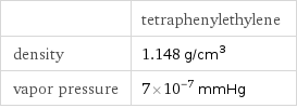  | tetraphenylethylene density | 1.148 g/cm^3 vapor pressure | 7×10^-7 mmHg