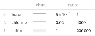  | | visual | ratios |  3 | boron | | 5×10^-6 | 1 2 | chlorine | | 0.02 | 4000 1 | sulfur | | 1 | 200000