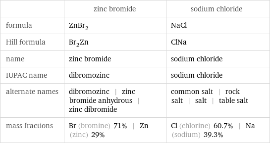  | zinc bromide | sodium chloride formula | ZnBr_2 | NaCl Hill formula | Br_2Zn | ClNa name | zinc bromide | sodium chloride IUPAC name | dibromozinc | sodium chloride alternate names | dibromozinc | zinc bromide anhydrous | zinc dibromide | common salt | rock salt | salt | table salt mass fractions | Br (bromine) 71% | Zn (zinc) 29% | Cl (chlorine) 60.7% | Na (sodium) 39.3%