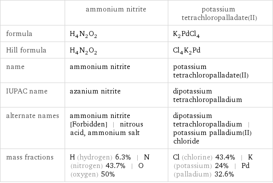  | ammonium nitrite | potassium tetrachloropalladate(II) formula | H_4N_2O_2 | K_2PdCl_4 Hill formula | H_4N_2O_2 | Cl_4K_2Pd name | ammonium nitrite | potassium tetrachloropalladate(II) IUPAC name | azanium nitrite | dipotassium tetrachloropalladium alternate names | ammonium nitrite [Forbidden] | nitrous acid, ammonium salt | dipotassium tetrachloropalladium | potassium palladium(II) chloride mass fractions | H (hydrogen) 6.3% | N (nitrogen) 43.7% | O (oxygen) 50% | Cl (chlorine) 43.4% | K (potassium) 24% | Pd (palladium) 32.6%