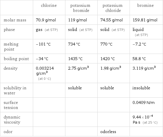  | chlorine | potassium bromide | potassium chloride | bromine molar mass | 70.9 g/mol | 119 g/mol | 74.55 g/mol | 159.81 g/mol phase | gas (at STP) | solid (at STP) | solid (at STP) | liquid (at STP) melting point | -101 °C | 734 °C | 770 °C | -7.2 °C boiling point | -34 °C | 1435 °C | 1420 °C | 58.8 °C density | 0.003214 g/cm^3 (at 0 °C) | 2.75 g/cm^3 | 1.98 g/cm^3 | 3.119 g/cm^3 solubility in water | | soluble | soluble | insoluble surface tension | | | | 0.0409 N/m dynamic viscosity | | | | 9.44×10^-4 Pa s (at 25 °C) odor | | | odorless | 