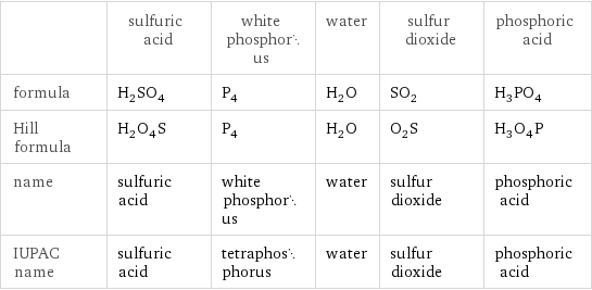  | sulfuric acid | white phosphorus | water | sulfur dioxide | phosphoric acid formula | H_2SO_4 | P_4 | H_2O | SO_2 | H_3PO_4 Hill formula | H_2O_4S | P_4 | H_2O | O_2S | H_3O_4P name | sulfuric acid | white phosphorus | water | sulfur dioxide | phosphoric acid IUPAC name | sulfuric acid | tetraphosphorus | water | sulfur dioxide | phosphoric acid