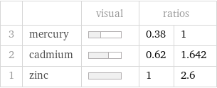  | | visual | ratios |  3 | mercury | | 0.38 | 1 2 | cadmium | | 0.62 | 1.642 1 | zinc | | 1 | 2.6