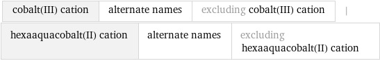 cobalt(III) cation | alternate names | excluding cobalt(III) cation | hexaaquacobalt(II) cation | alternate names | excluding hexaaquacobalt(II) cation