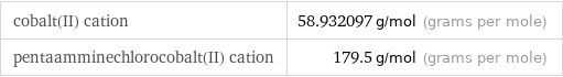 cobalt(II) cation | 58.932097 g/mol (grams per mole) pentaamminechlorocobalt(II) cation | 179.5 g/mol (grams per mole)