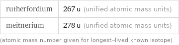 rutherfordium | 267 u (unified atomic mass units) meitnerium | 278 u (unified atomic mass units) (atomic mass number given for longest-lived known isotope)