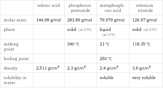  | selenic acid | phosphorus pentoxide | metaphosphoric acid | selenium trioxide molar mass | 144.98 g/mol | 283.89 g/mol | 79.979 g/mol | 126.97 g/mol phase | | solid (at STP) | liquid (at STP) | solid (at STP) melting point | | 340 °C | 21 °C | 118.35 °C boiling point | | | 260 °C |  density | 2.511 g/cm^3 | 2.3 g/cm^3 | 2.4 g/cm^3 | 3.6 g/cm^3 solubility in water | | | soluble | very soluble