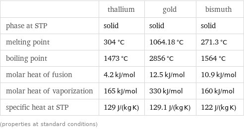 | thallium | gold | bismuth phase at STP | solid | solid | solid melting point | 304 °C | 1064.18 °C | 271.3 °C boiling point | 1473 °C | 2856 °C | 1564 °C molar heat of fusion | 4.2 kJ/mol | 12.5 kJ/mol | 10.9 kJ/mol molar heat of vaporization | 165 kJ/mol | 330 kJ/mol | 160 kJ/mol specific heat at STP | 129 J/(kg K) | 129.1 J/(kg K) | 122 J/(kg K) (properties at standard conditions)