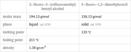  | 2-fluoro-3-(trifluoromethyl)benzyl alcohol | 5-fluoro-1, 3-dimethyluracil molar mass | 194.13 g/mol | 158.13 g/mol phase | liquid (at STP) | solid (at STP) melting point | | 133 °C boiling point | 211 °C |  density | 1.38 g/cm^3 | 