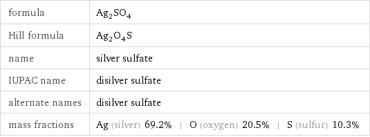 formula | Ag_2SO_4 Hill formula | Ag_2O_4S name | silver sulfate IUPAC name | disilver sulfate alternate names | disilver sulfate mass fractions | Ag (silver) 69.2% | O (oxygen) 20.5% | S (sulfur) 10.3%