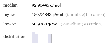 median | 92.90445 g/mol highest | 180.94843 g/mol (tantalide(1-) anion) lowest | 50.9388 g/mol (vanadium(V) cation) distribution | 