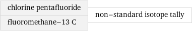 chlorine pentafluoride fluoromethane-13 C | non-standard isotope tally