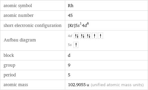 atomic symbol | Rh atomic number | 45 short electronic configuration | [Kr]5s^14d^8 Aufbau diagram | 4d  5s  block | d group | 9 period | 5 atomic mass | 102.9055 u (unified atomic mass units)