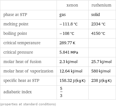  | xenon | ruthenium phase at STP | gas | solid melting point | -111.8 °C | 2334 °C boiling point | -108 °C | 4150 °C critical temperature | 289.77 K |  critical pressure | 5.841 MPa |  molar heat of fusion | 2.3 kJ/mol | 25.7 kJ/mol molar heat of vaporization | 12.64 kJ/mol | 580 kJ/mol specific heat at STP | 158.32 J/(kg K) | 238 J/(kg K) adiabatic index | 5/3 |  (properties at standard conditions)