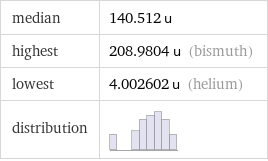 median | 140.512 u highest | 208.9804 u (bismuth) lowest | 4.002602 u (helium) distribution | 