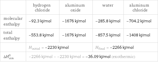  | hydrogen chloride | aluminum oxide | water | aluminum chloride molecular enthalpy | -92.3 kJ/mol | -1676 kJ/mol | -285.8 kJ/mol | -704.2 kJ/mol total enthalpy | -553.8 kJ/mol | -1676 kJ/mol | -857.5 kJ/mol | -1408 kJ/mol  | H_initial = -2230 kJ/mol | | H_final = -2266 kJ/mol |  ΔH_rxn^0 | -2266 kJ/mol - -2230 kJ/mol = -36.09 kJ/mol (exothermic) | | |  