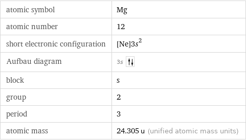 atomic symbol | Mg atomic number | 12 short electronic configuration | [Ne]3s^2 Aufbau diagram | 3s  block | s group | 2 period | 3 atomic mass | 24.305 u (unified atomic mass units)