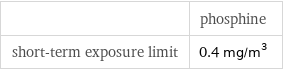  | phosphine short-term exposure limit | 0.4 mg/m^3