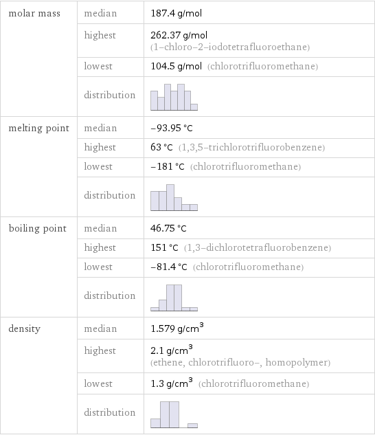 molar mass | median | 187.4 g/mol  | highest | 262.37 g/mol (1-chloro-2-iodotetrafluoroethane)  | lowest | 104.5 g/mol (chlorotrifluoromethane)  | distribution |  melting point | median | -93.95 °C  | highest | 63 °C (1, 3, 5-trichlorotrifluorobenzene)  | lowest | -181 °C (chlorotrifluoromethane)  | distribution |  boiling point | median | 46.75 °C  | highest | 151 °C (1, 3-dichlorotetrafluorobenzene)  | lowest | -81.4 °C (chlorotrifluoromethane)  | distribution |  density | median | 1.579 g/cm^3  | highest | 2.1 g/cm^3 (ethene, chlorotrifluoro-, homopolymer)  | lowest | 1.3 g/cm^3 (chlorotrifluoromethane)  | distribution | 