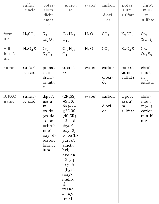  | sulfuric acid | potassium dichromate | sucrose | water | carbon dioxide | potassium sulfate | chromium sulfate formula | H_2SO_4 | K_2Cr_2O_7 | C_12H_22O_11 | H_2O | CO_2 | K_2SO_4 | Cr_2(SO_4)_3 Hill formula | H_2O_4S | Cr_2K_2O_7 | C_12H_22O_11 | H_2O | CO_2 | K_2O_4S | Cr_2O_12S_3 name | sulfuric acid | potassium dichromate | sucrose | water | carbon dioxide | potassium sulfate | chromium sulfate IUPAC name | sulfuric acid | dipotassium oxido-(oxido-dioxochromio)oxy-dioxochromium | (2R, 3S, 4S, 5S, 6R)-2-[(2S, 3S, 4S, 5R)-3, 4-dihydroxy-2, 5-bis(hydroxymethyl)oxolan-2-yl]oxy-6-(hydroxymethyl)oxane-3, 4, 5-triol | water | carbon dioxide | dipotassium sulfate | chromium(+3) cation trisulfate