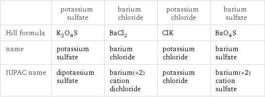  | potassium sulfate | barium chloride | potassium chloride | barium sulfate Hill formula | K_2O_4S | BaCl_2 | ClK | BaO_4S name | potassium sulfate | barium chloride | potassium chloride | barium sulfate IUPAC name | dipotassium sulfate | barium(+2) cation dichloride | potassium chloride | barium(+2) cation sulfate