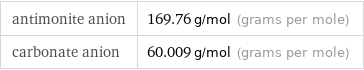 antimonite anion | 169.76 g/mol (grams per mole) carbonate anion | 60.009 g/mol (grams per mole)