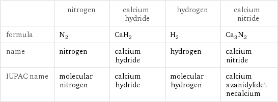  | nitrogen | calcium hydride | hydrogen | calcium nitride formula | N_2 | CaH_2 | H_2 | Ca_3N_2 name | nitrogen | calcium hydride | hydrogen | calcium nitride IUPAC name | molecular nitrogen | calcium hydride | molecular hydrogen | calcium azanidylidenecalcium