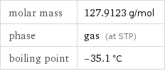 molar mass | 127.9123 g/mol phase | gas (at STP) boiling point | -35.1 °C