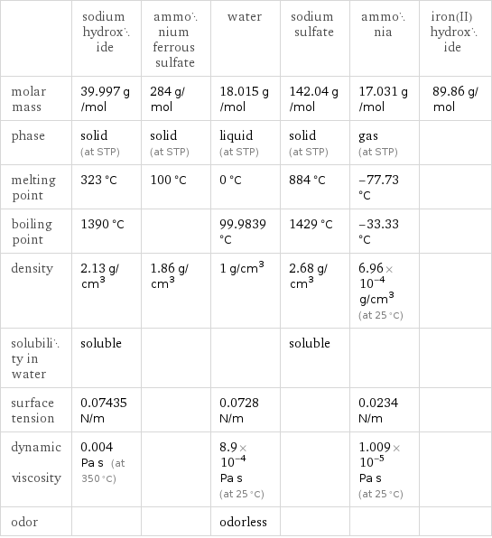  | sodium hydroxide | ammonium ferrous sulfate | water | sodium sulfate | ammonia | iron(II) hydroxide molar mass | 39.997 g/mol | 284 g/mol | 18.015 g/mol | 142.04 g/mol | 17.031 g/mol | 89.86 g/mol phase | solid (at STP) | solid (at STP) | liquid (at STP) | solid (at STP) | gas (at STP) |  melting point | 323 °C | 100 °C | 0 °C | 884 °C | -77.73 °C |  boiling point | 1390 °C | | 99.9839 °C | 1429 °C | -33.33 °C |  density | 2.13 g/cm^3 | 1.86 g/cm^3 | 1 g/cm^3 | 2.68 g/cm^3 | 6.96×10^-4 g/cm^3 (at 25 °C) |  solubility in water | soluble | | | soluble | |  surface tension | 0.07435 N/m | | 0.0728 N/m | | 0.0234 N/m |  dynamic viscosity | 0.004 Pa s (at 350 °C) | | 8.9×10^-4 Pa s (at 25 °C) | | 1.009×10^-5 Pa s (at 25 °C) |  odor | | | odorless | | | 