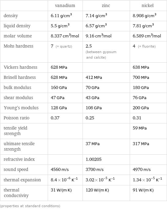  | vanadium | zinc | nickel density | 6.11 g/cm^3 | 7.14 g/cm^3 | 8.908 g/cm^3 liquid density | 5.5 g/cm^3 | 6.57 g/cm^3 | 7.81 g/cm^3 molar volume | 8.337 cm^3/mol | 9.16 cm^3/mol | 6.589 cm^3/mol Mohs hardness | 7 (≈ quartz) | 2.5 (between gypsum and calcite) | 4 (≈ fluorite) Vickers hardness | 628 MPa | | 638 MPa Brinell hardness | 628 MPa | 412 MPa | 700 MPa bulk modulus | 160 GPa | 70 GPa | 180 GPa shear modulus | 47 GPa | 43 GPa | 76 GPa Young's modulus | 128 GPa | 108 GPa | 200 GPa Poisson ratio | 0.37 | 0.25 | 0.31 tensile yield strength | | | 59 MPa ultimate tensile strength | | 37 MPa | 317 MPa refractive index | | 1.00205 |  sound speed | 4560 m/s | 3700 m/s | 4970 m/s thermal expansion | 8.4×10^-6 K^(-1) | 3.02×10^-5 K^(-1) | 1.34×10^-5 K^(-1) thermal conductivity | 31 W/(m K) | 120 W/(m K) | 91 W/(m K) (properties at standard conditions)