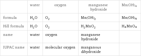  | water | oxygen | manganese hydroxide | Mn(OH)4 formula | H_2O | O_2 | Mn(OH)_2 | Mn(OH)4 Hill formula | H_2O | O_2 | H_2MnO_2 | H4MnO4 name | water | oxygen | manganese hydroxide |  IUPAC name | water | molecular oxygen | manganous dihydroxide | 