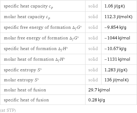 specific heat capacity c_p | solid | 1.06 J/(g K) molar heat capacity c_p | solid | 112.3 J/(mol K) specific free energy of formation Δ_fG° | solid | -9.854 kJ/g molar free energy of formation Δ_fG° | solid | -1044 kJ/mol specific heat of formation Δ_fH° | solid | -10.67 kJ/g molar heat of formation Δ_fH° | solid | -1131 kJ/mol specific entropy S° | solid | 1.283 J/(g K) molar entropy S° | solid | 136 J/(mol K) molar heat of fusion | 29.7 kJ/mol |  specific heat of fusion | 0.28 kJ/g |  (at STP)