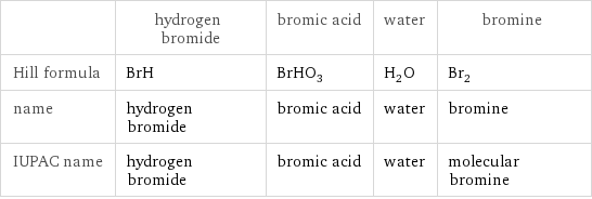  | hydrogen bromide | bromic acid | water | bromine Hill formula | BrH | BrHO_3 | H_2O | Br_2 name | hydrogen bromide | bromic acid | water | bromine IUPAC name | hydrogen bromide | bromic acid | water | molecular bromine