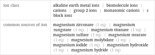ion class | alkaline earth metal ions | biomolecule ions | cations | group 2 ions | monatomic cations | s block ions common sources of ion | magnesium zirconate (1 eq) | magnesium tungstate (1 eq) | magnesium titanate (1 eq) | magnesium sulfate (1 eq) | magnesium stearate (1 eq) | magnesium molybdate (1 eq) | magnesium iodide (1 eq) | magnesium hydroxide (1 eq) | magnesium hydride (1 eq)