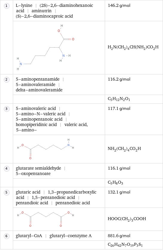  | L-lysine | (2S)-2, 6-diaminohexanoic acid | aminutrin | (S)-2, 6-diaminocaproic acid | 146.2 g/mol  | | H_2N(CH_2)_4CH(NH_2)CO_2H  | 5-aminopentanamide | 5-aminovaleramide | delta-aminovaleramide | 116.2 g/mol  | | C_5H_12N_2O_1  | 5-aminovaleric acid | 5-amino-N-valeric acid | 5-aminopentanoic acid | homopiperidinic acid | valeric acid, 5-amino- | 117.1 g/mol  | | NH_2(CH_2)_4CO_2H  | glutarate semialdehyde | 5-oxopentanoate | 116.1 g/mol  | | C_5H_8O_3  | glutaric acid | 1, 3-propanedicarboxylic acid | 1, 5-pentanedioic acid | pentandioic acid | pentanedioic acid | 132.1 g/mol  | | HOOC(CH_2)_3COOH  | glutaryl-CoA | glutaryl-coenzyme A | 881.6 g/mol  | | C_26H_42N_7O_19P_3S_1