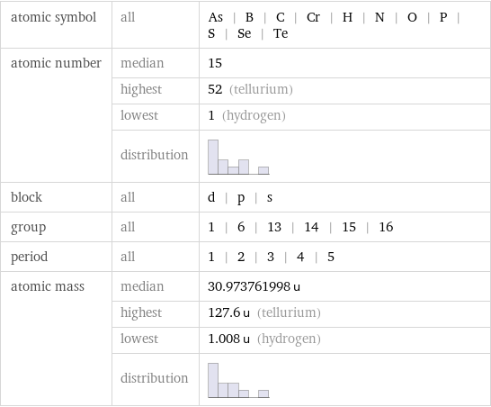 atomic symbol | all | As | B | C | Cr | H | N | O | P | S | Se | Te atomic number | median | 15  | highest | 52 (tellurium)  | lowest | 1 (hydrogen)  | distribution |  block | all | d | p | s group | all | 1 | 6 | 13 | 14 | 15 | 16 period | all | 1 | 2 | 3 | 4 | 5 atomic mass | median | 30.973761998 u  | highest | 127.6 u (tellurium)  | lowest | 1.008 u (hydrogen)  | distribution | 