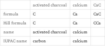  | activated charcoal | calcium | CaC formula | C | Ca | CaC Hill formula | C | Ca | CCa name | activated charcoal | calcium |  IUPAC name | carbon | calcium | 