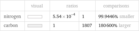  | visual | ratios | | comparisons nitrogen | | 5.54×10^-4 | 1 | 99.9446% smaller carbon | | 1 | 1807 | 180600% larger